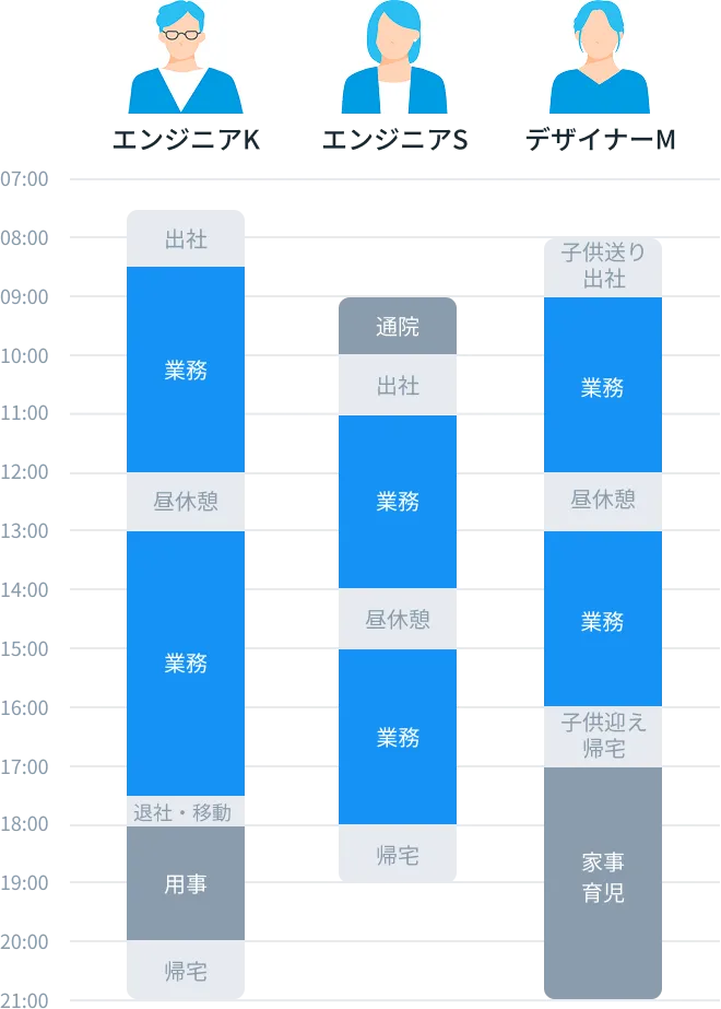 週の勤務時間例