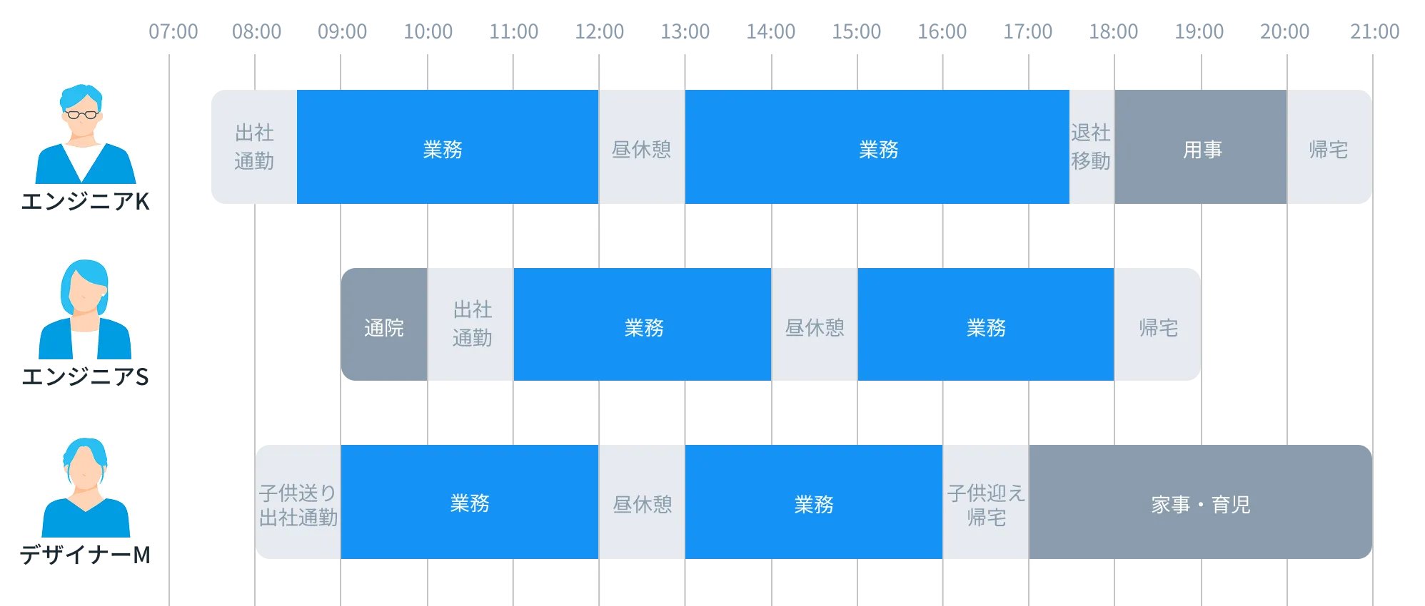 週の勤務時間例